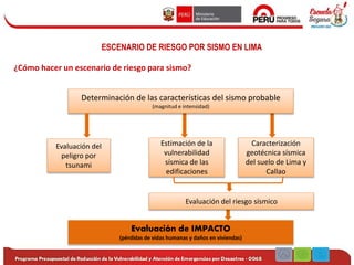ESCENARIO DE RIESGO POR SISMO EN LIMA
¿Cómo hacer un escenario de riesgo para sismo?
Determinación de las características del sismo probable
(magnitud e intensidad)
Caracterización
geotécnica sísmica
del suelo de Lima y
Callao
Estimación de la
vulnerabilidad
sísmica de las
edificaciones
Evaluación del riesgo sísmico
Evaluación de IMPACTO
(pérdidas de vidas humanas y daños en viviendas)
Evaluación del
peligro por
tsunami
 
