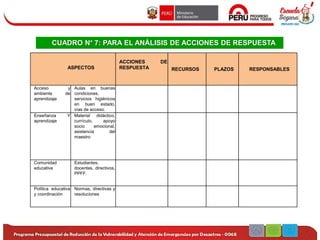 ASPECTOS
ACCIONES DE
RESPUESTA RECURSOS PLAZOS RESPONSABLES
Acceso y
ambiente de
aprendizaje
Aulas en buenas
condiciones,
servicios higiénicos
en buen estado,
vías de acceso.
Enseñanza Y
aprendizaje
Material didáctico,
currículo, apoyo
socio emocional,
asistencia del
maestro
Comunidad
educativa
Estudiantes,
docentes, directivos,
PPFF.
Política educativa
y coordinación
Normas, directivas y
resoluciones
CUADRO N° 7: PARA EL ANÁLISIS DE ACCIONES DE RESPUESTA
 