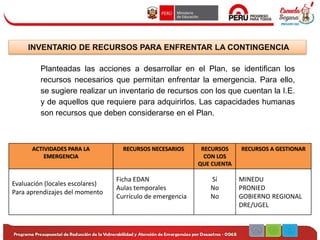 Planteadas las acciones a desarrollar en el Plan, se identifican los
recursos necesarios que permitan enfrentar la emergencia. Para ello,
se sugiere realizar un inventario de recursos con los que cuentan la I.E.
y de aquellos que requiere para adquirirlos. Las capacidades humanas
son recursos que deben considerarse en el Plan.
INVENTARIO DE RECURSOS PARA ENFRENTAR LA CONTINGENCIA
ACTIVIDADES PARA LA
EMERGENCIA
RECURSOS NECESARIOS RECURSOS
CON LOS
QUE CUENTA
RECURSOS A GESTIONAR
Evaluación (locales escolares)
Para aprendizajes del momento
Ficha EDAN
Aulas temporales
Currículo de emergencia
Sí
No
No
MINEDU
PRONIED
GOBIERNO REGIONAL
DRE/UGEL
 
