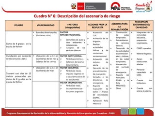 PELIGRO VULNERABILIDAD FACTORES
(riesgo/daños)
ACCIONES PARA LA
RESPUESTA
ACCIONES PARA
LA
REHABILITACIÓN
RESILIENCIA/
SOSTENIBILIDAD/
CAPACIDAD
Sismo de 8 grados en la
escala de Richter
• Paredes deterioradas.
• Ventanas rotas.
FACTOR
INFRAESTRUCTURAL
 Derrumbes de aulas y
otros ambientes e
instalaciones.
 Colapso de los
servicios básicos.
 Activación del
COE.
 Activación de las
brigadas.
 Realizar
actividades
lúdicas y de
contención
socioemocional.
 Activación del
sistema de
alerta.
 Ejecución de los
procedimientos
de evacuación.
 Consulta a los
directorios de
emergencia.
 Reporte de
Evaluación de
Daños y Análisis
de necesidades
(EDAN).
 Aplicación ficha
PREVAED
 Construcción
de aulas
temporales
 Rehabilitación
de servicios
básicos.
 Desarrollo de
las actividades
socioemocion
ales y lúdicas,
en las aulas
temporales.
 Intervención
del currículo
de
emergencia.
 Reporte del
formulario
EDAN y la
ficha
PREVAED.
 Otros.
 Integrantes de la
comunidad
educativa,
preparados y
organizados.
 CGRD operativo.
 Material logístico.
 Apoyo de
instituciones
aliadas.
 Personal
capacitado en
GRD.
 Cuenta con
botiquines.
 Cuenta con
sirena de alarma.
Inundación por desborde
de río cercano a la I.E.
• Ubicación de la I.E en
las riberas de los ríos y
laderas de los cerros.
FACTOR INSTITUCIONAL.
 Pérdida económica .
 Deterioro del acervo
documentario.
Tsunami con olas de 15
metros provocadas por
sismo de 8 grados en la
escala de Richter
• Ubicación de la I.E en
las riberas del mar.
FACTOR EDUCATIVO.
 Pérdida de clases.
 Impacto negativo en
la salud emocional de
los estudiantes.
FACTOR ORGANIZATIVO.
 Pérdida de vidas.
 Incumplimiento de
funciones asignadas
Cuadro N° 6: Descripción del escenario de riesgo
 