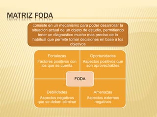 MATRIZ FODA
Fortalezas
Factores positivos con
los que se cuenta
Oportunidades
Aspectos positivos que
son aprovechables
Debilidades
Aspectos negativos
que se deben eliminar
Amenazas
Aspectos externos
negativos
FODA
consiste en un mecanismo para poder desarrollar la
situación actual de un objeto de estudio, permitiendo
tener un diagnostico mucho mas preciso de lo
habitual que permite tomar decisiones en base a los
objetivos
 