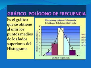 GRÁFICO POLÍGONO DE FRECUENCIA 
Es el gráfico 
que se obtiene 
al unir los 
puntos medios 
de los lados 
superiores del 
Histograma 
 