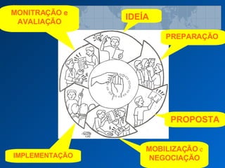IDEÍA PREPARAÇÃO PROPOSTA MOBILIZAÇÃO  e  NEGOCIAÇÃO IMPLEMENTAÇÃO MONITRAÇÃO e AVALIAÇÃO 