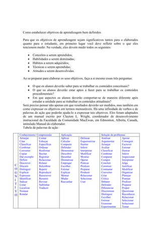 Como estabelecer objetivos de aprendizagem bem definidos

      Para que os objetivos de aprendizagem sejam significativos tantos para o elaborados
      quanto para o estudante, em primeiro lugar você deve refletir sobre o que eles
      tencionem medir. Na verdade, eles devem medir todos os seguintes:

             Conceitos a serem aprendidos;
             Habilidades a serem dominadas;
             Hábitos a serem adquiridos;
             Técnicas a serem aprendidas;
             Atitudes a serem desenvolvidas.

      Ao se preparar para elaborar os seus objetivos, faça a si mesmo essas três perguntas:

             O que os alunos deverão saber para se trabalhar os conteúdos conceituais?
             O que os alunos deverão estar aptos a fazer para se trabalhar os conteúdos
              procedimentais?
            Em que aspectos os alunos deverão comportar-se de maneira diferente após
              estudar a unidade para se trabalhar os conteúdos atitudinais?
      Será preciso pensar não apenas em que resultados deverão ser medidos, mas também em
      como expressar os objetivos em termos mensuráveis. Há uma infinidade de verbos e de
      palavras de ação que poderão ajuda-lo a expressar tais objetivos. Eles foram adaptados
      de um manual escrito por Clayton L. Wright, coordenador de desenvolvimento
      instrucional da Faculdade da Comunidade MacEwan, em Edmonton, Alberta, Canadá,
      intitulado Manual do elaborador.
      Tabela de palavras de ação

    Conhecimento/ Compreensão      Aplicação                      Solução de problemas
    Arranjar       Contar          Aplicar        Delinear        Analisar          Apoiar
    Citar          Esboçar         Calcular       Esquematizar    Argumentar        Conseguir
    Classificar    Especificar     Computar       Ilustrar        Arranjar          Escrever
    Combinar       Ordenar         Defender       Inferir         Avaliar           Estimar
    Converter      Reafirmar       Demonstrar     Interpretar     Classificar       Ilustrar
    Copiar         Recitar         Descobrir      Modificar       Combinar          Inferir
    Dar exemplo    Registrar       Desenhar       Mostrar         Comparar          Inspecionar
    Definir        Relacionar      Dramatizar     Operar          Compor            Interpretar
    Descrever      Relatar         Empregar       Praticar        Concluir          Julga
C   Discutir       Relembrar       Escolher       Predizer        Construir         Justificar
O   Distinguir     Repetir         Estimar        Preparar        Contrastar        Modificar
G   Explicar       Reproduzir      Explicar       Produzir        Converter         Organizar
N   Expressar      Reescrever      Montar         Relacionar      Criar             Planejar
    Identificar    Resumir         Mudar          Selecionar      Critica           Pontuar
I   Indicar        Revisar         Rascunhar      Usar            Debater           Predizer
T   Listar         Sublinhar                                      Defender          Preparar
I   Localizar      Traduzir                                       Diferenciar       Propor
V   Nomear                                                        Discriminar       Questionar
O   Rotular                                                       Distinguir        Reconhecer
                                                                  Escolher          Relacionar
                                                                  Estimar           Selecionar
                                                                  Examinar          Solucionar
                                                                  Experimentar      Testar
 