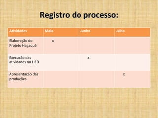 Registro do processo: Atividades Maio Junho Julho Elaboração do Projeto Hagaquê x Execução das atividades no LIED x Apresentação das produções x 