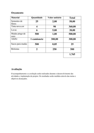 Orçamento
Material Quantidade Valor unitário Total
Sementes de
flores
25 2,00 50,00
Tinta nova cor 4 90 360,00
Luvas 6 5,00 30,00
Mudas pingo de
ouro
500 1,00 500,00
Adubo 1 camionete 300,00 300,00
Sacos para mudas 500 0,05 25
Bolsistas 2 250 500
1,765
Avaliação
O acompanhamento e a avaliação serão realizados durante o desenvolvimento das
atividades e implantação do projeto. Os resultados serão medidos através das metas e
objetivos alcançados.
 