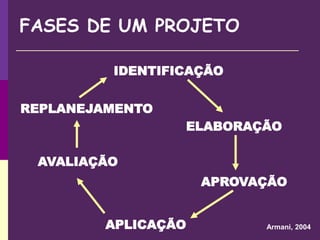 FASES DE UM PROJETO
IDENTIFICAÇÃO
ELABORAÇÃO
APROVAÇÃO
APLICAÇÃO
AVALIAÇÃO
REPLANEJAMENTO
Armani, 2004
 