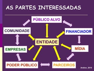 AS PARTES INTERESSADAS
ENTIDADE
PÚBLICO ALVO
FINANCIADOR
MÍDIA
PARCEIROS
PODER PÚBLICO
EMPRESAS
COMUNIDADE
Andion, 2010
 