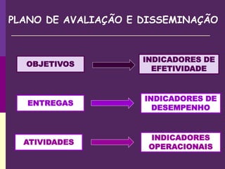PLANO DE AVALIAÇÃO E DISSEMINAÇÃO
OBJETIVOS
INDICADORES DE
EFETIVIDADE
ENTREGAS
ATIVIDADES
INDICADORES DE
DESEMPENHO
INDICADORES
OPERACIONAIS
 