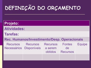 DEFINIÇÃO DO ORÇAMENTO
Projeto:
Atividades:
Tarefas:
Rec. Humanos/Investimento/Desp. Operacionais
Recursos
Necessários
Recursos
Disponíveis
Recursos
a serem
obtidos
Fontes
de
Recursos
Equipe
 