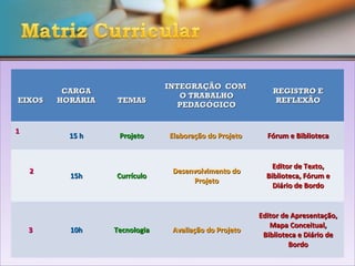 INTEGRAÇÃO COM
         CARGA                                             REGISTRO E
                                  O TRABALHO
EIXOS   HORÁRIA   TEMAS                                     REFLEXÃO
                                  PEDAGÓGICO


1
          15 h     Projeto     Elaboração do Projeto     Fórum e Biblioteca


                                                           Editor de Texto,
    2                           Desenvolvimento do
          15h     Currículo                              Biblioteca, Fórum e
                                     Projeto
                                                           Diário de Bordo


                                                       Editor de Apresentação,
                                                          Mapa Conceitual,
    3     10h     Tecnologia    Avaliação do Projeto
                                                        Biblioteca e Diário de
                                                                Bordo
 