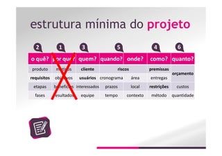 estrutura mínima do projeto
o quê? por que? quem? quando? onde? como? quanto?
produto motivos cliente riscos premissas
orçamento
requisitos objetivos usuários cronograma área entregas
etapas benefícios interessados prazos local restrições custos
fases resultados equipe tempo contexto método quantidade
12 3 45 6
 