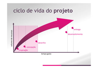 ciclo de vida do projeto
tempo gasto
volumederecursos
desenvolvimento
inspiração
concepção
desenho
entrega
 