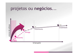 projetos ou negócios...
tempo gasto
volumedeesforço
entrega
crescimento
0
1
estabilidade
1000
100
ideia
desenho
 