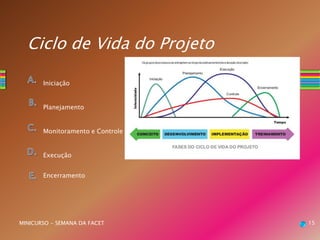 Ciclo de Vida do Projeto
Encerramento
Execução
Iniciação
Planejamento
Monitoramento e Controle
MINICURSO - SEMANA DA FACET 15
 