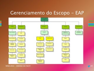 29MINICURSO - SEMANA DA FACET
Gerenciamento do Escopo - EAP
 