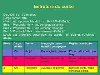 Estrutura do curso
Duração: 8 a 10 semanas
Carga horária: 40h
( 3 encontros presenciais de 4h = 12h + 28h distância)
Eixo 1: Presencial 4h + três semanas distância
Eixo 2: Presencial 4h + três semanas distância
Eixo 3: Presencial 4h + duas semanas distância
Locais dos encontros presenciais: na escola em que os cursistas
atuam.
Eixos   Carga     Temas        Integração com o        Registro e reflexão
        horária                trabalho pedagógico
1       15h       Projeto      Elaboração do projeto   Fórum, editor de texto e
                                                       blog.
2       15h       Currículo    Desenvolvimento do      Fórum, editores de texto
                               projeto                 e blog.

3       10h       Tecnologia   Avaliação do projeto    Diário de bordo, mapa
                                                       conceitual e blog.
 