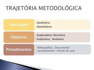•Qualitativa
 Abordagem      •Quantitativa


                •Exploratória; Descritiva
  Objetivos     •Explicativa ; Avaliativa


                •Bibliográfica ; Documental
Procedimentos   •Levantamento ; Estudo de caso
 