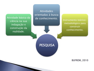 Atividades
                      orientadas à busca
Atividade básica da   de conhecimento.
   ciência na sua                          Instrumento teórico-
                                            metodológico para
    indagação e
                                                 construir
   construção da
                                              conhecimento.
     realidade.




                         PESQUISA



                                                  BUFREM, 2010
 