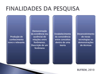 Demonstração
                    da existência (ou   Estabelecimento   Desenvolvimento
  Produção de         ausência) de      da consistência       de novas
 conhecimento        relações entre     entre conceitos    tecnologias ou
novo e relevante.     fenômenos.         dentro de uma     demonstrações
                    Descrição de um          teoria          de técnicas
                       fenômeno




                                                          BUFREM, 2010
 