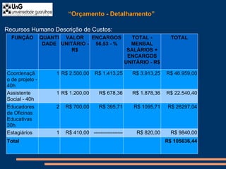 “Orçamento - Detalhamento”
Recursos Humano Descrição de Custos:
FUNÇÃO QUANTI
DADE
VALOR
UNITÁRIO -
R$
ENCARGOS
56,53 - %
TOTAL -
MENSAL
SALÁRIOS +
ENCARGOS
UNITÁRIO - R$
TOTAL
Coordenaçã
o de projeto -
40h
1 R$ 2.500,00 R$ 1.413,25 R$ 3.913,25 R$ 46.959,00
Assistente
Social - 40h
1 R$ 1.200,00 R$ 678,36 R$ 1.878,36 R$ 22.540,40
Educadores
de Oficinas
Educativas
30h
2 R$ 700,00 R$ 395,71 R$ 1095,71 R$ 26297,04
Estagiários 1 R$ 410,00 ----------------- R$ 820,00 R$ 9840,00
Total R$ 105636,44
 