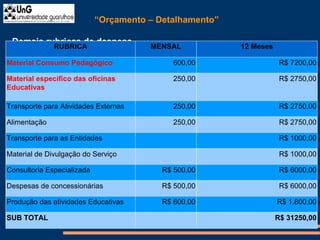 “Orçamento – Detalhamento”
Demais rubricas de despesa
RUBRICA MENSAL 12 Meses
Material Consumo Pedagógico 600,00 R$ 7200,00
Material específico das oficinas
Educativas
250,00 R$ 2750,00
Transporte para Atividades Externas 250,00 R$ 2750,00
Alimentação 250,00 R$ 2750,00
Transporte para as Entidades R$ 1000,00
Material de Divulgação do Serviço R$ 1000,00
Consultoria Especializada R$ 500,00 R$ 6000,00
Despesas de concessionárias R$ 500,00 R$ 6000,00
Produção das atividades Educativas R$ 600,00 R$ 1.800,00
SUB TOTAL R$ 31250,00
 