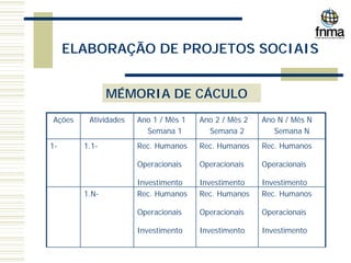 ELABORAÇÃO DE PROJETOS SOCIAIS
MÉMORIA DE CÁCULO
Rec. Humanos
Operacionais
Investimento
Rec. Humanos
Operacionais
Investimento
Rec. Humanos
Operacionais
Investimento
1.N-
Rec. Humanos
Operacionais
Investimento
Rec. Humanos
Operacionais
Investimento
Rec. Humanos
Operacionais
Investimento
1.1-
1-
Ano N / Mês N
Semana N
Ano 2 / Mês 2
Semana 2
Ano 1 / Mês 1
Semana 1
Atividades
Ações
 