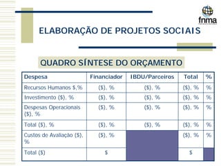 ELABORAÇÃO DE PROJETOS SOCIAIS
QUADRO SÍNTESE DO ORÇAMENTO
$
$
Total ($)
%
($), %
($), %
Custos de Avaliação ($),
%
%
($), %
($), %
($), %
Total ($), %
%
($), %
($), %
($), %
Despesas Operacionais
($), %
%
($), %
($), %
($), %
Investimento ($), %
%
($), %
($), %
($), %
Recursos Humanos $,%
%
Total
IBDU/Parceiros
Financiador
Despesa
 