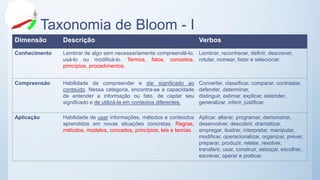 Taxonomia de Bloom - I
Dimensão Descrição Verbos
Conhecimento Lembrar de algo sem necessariamente compreendê-lo,
usá-lo ou modificá-lo. Termos, fatos, conceitos,
princípios, procedimentos.
Lembrar, reconhecer, definir, descrever,
rotular, nomear, listar e selecionar.
Compreensão Habilidade de compreender e dar significado ao
conteúdo. Nessa categoria, encontra-se a capacidade
de entender a informação ou fato, de captar seu
significado e de utilizá-la em contextos diferentes.
Converter, classificar, comparar, contrastar,
defender, determinar,
distinguir, estimar, explicar, estender,
generalizar, inferir, justificar.
Aplicação Habilidade de usar informações, métodos e conteúdos
aprendidos em novas situações concretas. Regras,
métodos, modelos, conceitos, princípios, leis e teorias.
Aplicar, alterar, programar, demonstrar,
desenvolver, descobrir, dramatizar,
empregar, ilustrar, interpretar, manipular,
modificar, operacionalizar, organizar, prever,
preparar, produzir, relatar, resolver,
transferir, usar, construir, esboçar, escolher,
escrever, operar e praticar.
 