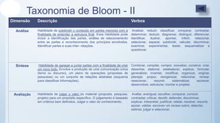 Taxonomia de Bloom - II
Dimensão Descrição Verbos
Análise Habilidade de subdividir o conteúdo em partes menores com a
finalidade de entender a estrutura final. Essa habilidade pode
incluir a identificação das partes, análise de relacionamento
entre as partes e reconhecimento dos princípios envolvidos.
Identificar partes e suas inter- relações.
Analisar, reduzir, classificar, comparar, contrastar,
determinar, deduzir, diagramar, distinguir, diferenciar,
identificar, ilustrar, apontar, inferir, relacionar,
selecionar, separar, subdividir, calcular, discriminar,
examinar, experimentar, testar, esquematizar e
questionar.
Síntese Habilidade de agregar e juntar partes com a finalidade de criar
um novo todo. Envolve a produção de uma comunicação única
(tema ou discurso), um plano de operações (propostas de
pesquisas) ou um conjunto de relações abstratas (esquema
para classificar informações).
Combinar, compilar, compor, conceber, construir, criar,
desenhar, elaborar, estabelecer, explicar, formular,
generalizar, inventar, modificar, organizar, originar,
planejar, propor, reorganizar, relacionar, revisar,
reescrever, resumir, sistematizar, escrever,
desenvolver, estruturar, montar e projetar.
Avaliação Habilidade de julgar o valor do material (proposta, pesquisa,
projeto) para um propósito específico. O julgamento é baseado
em critérios bem definidos. Julgar o valor do conhecimento.
Avaliar, averiguar, escolher, comparar, concluir,
contrastar, criticar, decidir, defender, discriminar,
explicar, interpretar, justificar, relatar, resolver, resumir,
apoiar, validar, escrever um review sobre, detectar,
estimar, julgar e selecionar.
 