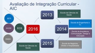 Avaliação de Integração Curricular -
AIC
Escola de Ciências da
Saúde2013
2014
2015
2016
Escola de Engenharia e
T.I.
Escola de Negócios,
Direito e Hospitalidade
Escola de Arquitetura,
Comunicação, Design e
Educação
EETI
EACDE ECS
ENDH
Escola de Ciências da
Saúde
 