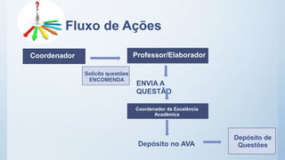 Fluxo de Ações
Coordenador Professor/Elaborador
Coordenador de Excelência
Acadêmica
Depósito no AVA
Depósito de
Questões
ENVIA A
QUESTÃO
Solicita questões
ENCOMENDA
 