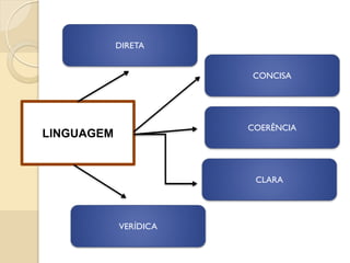LINGUAGEM
DIRETA
CONCISA
COERÊNCIA
CLARA
VERÍDICA
 