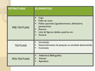 ESTRUTURA ELEMENTOS
PRÉ-TEXTUAIS
 Capa
 Folha de rosto
 Folhas opcionais (agradecimentos, dedicatória,
pensamento)
 Resumo
 Lista de figuras, tabelas, quadros, etc.
 Sumário
TEXTUAIS
 Introdução
 Desenvolvimento da pesquisa ou atividade desenvolvida
 Conclusão
PÓS-TEXTUAIS
 Referência Bibliográfica
 Anexos
 Apêndices
 