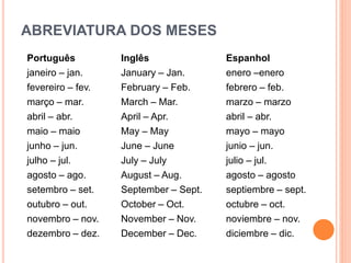 ABREVIATURA DOS MESES
Português
janeiro – jan.
fevereiro – fev.
março – mar.
abril – abr.
maio – maio
junho – jun.
julho – jul.
agosto – ago.
setembro – set.
outubro – out.
novembro – nov.
dezembro – dez.
Inglês
January – Jan.
February – Feb.
March – Mar.
April – Apr.
May – May
June – June
July – July
August – Aug.
September – Sept.
October – Oct.
November – Nov.
December – Dec.
Espanhol
enero –enero
febrero – feb.
marzo – marzo
abril – abr.
mayo – mayo
junio – jun.
julio – jul.
agosto – agosto
septiembre – sept.
octubre – oct.
noviembre – nov.
diciembre – dic.
 