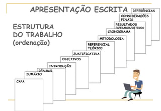 APRESENTAÇÃO ESCRITA

REFERÊNCIAS

CONSIDERAÇÕES
FINAIS

ESTRUTURA
DO TRABALHO
(ordenação)

RESULTADOS

ESPERADOS/OBTIDOS

CRONOGRAMA
METODOLOGIA
REFERENCIAL
TEÓRICO
JUSTIFICATIVA

OBJETIVOS
INTRODUÇÃO
RESUMO
SUMÁRIO
CAPA

 