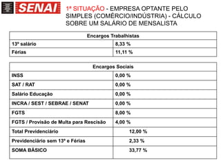 1ª SITUAÇÃO - EMPRESA OPTANTE PELO
SIMPLES (COMÉRCIO/INDÚSTRIA) - CÁLCULO
SOBRE UM SALÁRIO DE MENSALISTA
Encargos Trabalhistas
13º salário 8,33 %
Férias 11,11 %
Encargos Sociais
INSS 0,00 %
SAT / RAT 0,00 %
Salário Educação 0,00 %
INCRA / SEST / SEBRAE / SENAT 0,00 %
FGTS 8,00 %
FGTS / Provisão de Multa para Rescisão 4,00 %
Total Previdenciário 12,00 %
Previdenciário sem 13º e Férias 2,33 %
SOMA BÁSICO 33,77 %
 