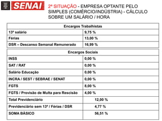 2ª SITUAÇÃO - EMPRESA OPTANTE PELO
SIMPLES (COMÉRCIO/INDÚSTRIA) - CÁLCULO
SOBRE UM SALÁRIO / HORA
Encargos Trabalhistas
13º salário 9,75 %
Férias 13,00 %
DSR – Descanso Semanal Remunerado 16,99 %
Encargos Sociais
INSS 0,00 %
SAT / RAT 0,00 %
Salário Educação 0,00 %
INCRA / SEST / SEBRAE / SENAT 0,00 %
FGTS 8,00 %
FGTS / Provisão de Multa para Rescisão 4,00 %
Total Previdenciário 12,00 %
Previdenciário sem 13º / Férias / DSR 4,77 %
SOMA BÁSICO 56,51 %
 
