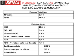3ª SITUAÇÃO - EMPRESA NÃO OPTANTE PELO
SIMPLES (COMÉRCIO/INDÚSTRIA) - CÁLCULO
SOBRE UM SALÁRIO DE MENSALISTA
Encargos Trabalhistas
13º salário 8,33 %
Férias 11,11 %
Encargos Sociais
INSS 20,00 %
SAT / RAT 3,00 %
Salário Educação 2,50 %
INCRA / SEST / SEBRAE / SENAT 3,30 %
FGTS 8,00 %
FGTS / Provisão de Multa para Rescisão 4,00 %
Total Previdenciário 40,80 %
Previdenciário sem 13º e Férias 7,93 %
SOMA BÁSICO 68,17 %
 