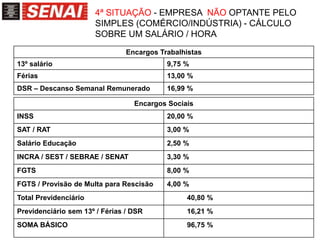 4ª SITUAÇÃO - EMPRESA NÃO OPTANTE PELO
SIMPLES (COMÉRCIO/INDÚSTRIA) - CÁLCULO
SOBRE UM SALÁRIO / HORA
Encargos Trabalhistas
13º salário 9,75 %
Férias 13,00 %
DSR – Descanso Semanal Remunerado 16,99 %
Encargos Sociais
INSS 20,00 %
SAT / RAT 3,00 %
Salário Educação 2,50 %
INCRA / SEST / SEBRAE / SENAT 3,30 %
FGTS 8,00 %
FGTS / Provisão de Multa para Rescisão 4,00 %
Total Previdenciário 40,80 %
Previdenciário sem 13º / Férias / DSR 16,21 %
SOMA BÁSICO 96,75 %
 