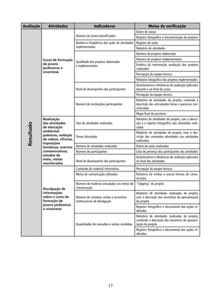 Avaliação

Atividades

Indicadores

Meios de veriﬁcação
Diário de classe

Número de jovens beneﬁciados

Registro fotográﬁco e documentação de projetos

Número e freqüência das aulas de atividades Registro de aulas
implementadas
Relatório de atividades
Número de projetos elaborados
Curso de formação
de jovens
jardineiros e
viveiristas

Qualidade dos projetos elaborados
e implementados

Número de projetos implementados
Estética da intervenção avaliação dos projetos
realizados
Percepção da equipe técnica
Relatório fotográﬁco dos projetos implementados

Nível de desempenho dos participantes

Questionários e dinâmicas de avaliação aplicados
durante e no ﬁnal do curso
Percepção da equipe técnica

Número de instituições participantes

Relatório de atividades do projeto, contendo a
descrição das articulações feitas e parcerias concretizadas

Resultado

Mapa ﬁnal de parceiros
Relatório de atividades do projeto, com a descrição e o registro fotográﬁco das atividades realizadas

Temas discutidos

Relatório de atividades do projeto, com a descrição dos conteúdos abordados nas atividades
realizadas

Número de atividades realizadas

Diário de aulas realizadas

Número de participantes

Lista de presença dos participantes das atividades

Nível de desempenho dos participantes

Questionários e dinâmicas de avaliação aplicados
no ﬁnal das atividades
Percepção da equipe técnica

Meios de comunicação utilizados

Divulgação de
informações
sobre o curso de
formação de
jovens jardineiros
e viveiristas

Tipo de atividades realizadas

Conteúdo do material informativo

Realização
das atividades
de educação
ambiental:
palestras, exibição
de vídeos, oficinas,
exposições
temáticas, eventos
comemorativos,
estudos do
meio, visitas
monitoradas

Relatório de mídias e outras formas de comunicação

Número de matérias veiculadas nos meios de “Clipping” do projeto
comunicação
Número de contatos, visitas e encontros
institucionais de divulgação

Relatório de atividades realizadas do projeto,
com a descrição dos encontros de apresentação
do projeto
Registro fotográﬁco e documental das ações realizadas

Quantidades de consultas e visitas recebidas

Relatório de atividades realizadas do projeto,
contendo a descrição dos encontros de apresentação do projeto
Registro fotográﬁco e documental das ações realizadas

17

 