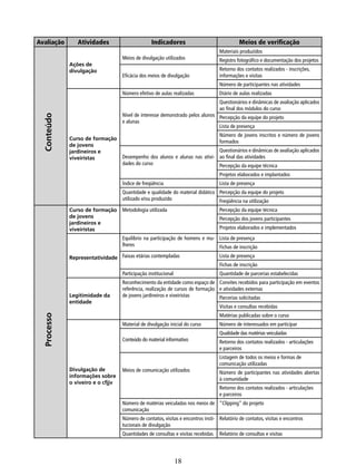 Avaliação

Atividades

Indicadores

Meios de veriﬁcação
Materiais produzidos

Meios de divulgação utilizados
Ações de
divulgação

Registro fotográﬁco e documentação dos projetos

Eﬁcácia dos meios de divulgação

Retorno dos contatos realizados - inscrições,
informações e visitas
Número de participantes nas atividades

Número efetivo de aulas realizadas

Diário de aulas realizadas

Conteúdo

Questionários e dinâmicas de avaliação aplicados
ao ﬁnal dos módulos do curso
Nível de interesse demonstrado pelos alunos Percepção da equipe do projeto
e alunas
Lista de presença
Curso de formação
de jovens
jardineiros e
viveiristas

Número de jovens inscritos e número de jovens
formados
Questionários e dinâmicas de avaliação aplicados
Desempenho dos alunos e alunas nas ativi- ao ﬁnal das atividades
dades do curso
Percepção da equipe técnica
Projetos elaborados e implantados
Índice de freqüência

Lista de presença

Quantidade e qualidade do material didático Percepção da equipe do projeto
utilizado e/ou produzido
Freqüência na utilização
Curso de formação
de jovens
jardineiros e
viveiristas

Metodologia utilizada

Percepção da equipe técnica
Percepção dos jovens participantes
Projetos elaborados e implementados

Equilíbrio na participação de homens e mu- Lista de presença
lheres
Fichas de inscrição
Representatividade Faixas etárias contempladas

Lista de presença
Fichas de inscrição

Participação institucional

Legitimidade da
entidade

Quantidade de parcerias estabelecidas

Reconhecimento da entidade como espaço de Convites recebidos para participação em eventos
referência, realização de cursos de formação e atividades externas
de jovens jardineiros e viveiristas
Parcerias solicitadas
Visitas e consultas recebidas

Processo

Matérias publicadas sobre o curso
Material de divulgação inicial do curso

Número de interessados em participar
Qualidade das matérias veiculadas

Conteúdo do material informativo

Divulgação de
informações sobre
o viveiro e o cfjjv

Retorno dos contatos realizados - articulações
e parceiros
Listagem de todos os meios e formas de
comunicação utilizadas

Meios de comunicação utilizados

Número de participantes nas atividades abertas
à comunidade
Retorno dos contatos realizados - articulações
e parceiros

Número de matérias veiculadas nos meios de “Clipping” do projeto
comunicação
Número de contatos, visitas e encontros insti- Relatório de contatos, visitas e encontros
tucionais de divulgação
Quantidades de consultas e visitas recebidas

18

Relatório de consultas e visitas

 