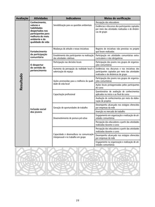 Avaliação

Atividades
Conhecimento,
valores e
habilidades
despertados nos
participantes para
melhoria do meio
ambiente e da
qualidade de vida

Indicadores

Meios de veriﬁcação
Percepção dos educadores
Evidências e discursos dos participantes captados
por meio das atividades realizadas e de dinâmicas de grupo

Mudanças de atitude e novas iniciativas
Fortalecimento
da participação
comunitária

Sensibilização para as questões ambientais

Registro de iniciativas não previstas no projeto
que foram realizadas

Envolvimento dos participantes na realização Participação em atividades comunitárias extradas atividades coletivas
curriculares e não obrigatórias
Participação nas decisões locais

Resultado

O despertar
do sentido de
pertencimento

Participação dos jovens nos grupos de organizações comunitárias

Aumento da percepção da realidade local e Evidências nos discursos e nas iniciativas dos
valorização do espaço
participantes captados por meio das atividades
realizadas e de dinâmicas de grupo
Participação dos jovens nos grupos de organizaAções promovidas para a melhoria da quali- ções comunitárias
dade de vida local
Ações locais protagonizadas pelos participantes
do curso
Questionários de avaliação de conhecimentos
aplicados no início e ao ﬁnal do curso

Capacitação proﬁssional

Avaliação de conhecimentos por meio da elaboração de projetos
Inclusão social
dos jovens

Geração de oportunidades de trabalho

Desempenho alcançado nos estágios oferecidos
por empresas da rede
Inserção no mercado de trabalho

Desenvolvimento de postura pró-ativa

Engajamento em organização e realização de atividades comunitárias
Percepção dos educadores a partir das atividades
realizadas durante o curso
Percepção dos educadores a partir das atividades
realizadas durante o curso

Capacidade e desenvoltura na comunicação Desempenho alcançado nos estágios oferecidos
interpessoal e no trabalho em grupo
por empresas da rede
Engajamento na organização e realização de atividades comunitárias

19

 