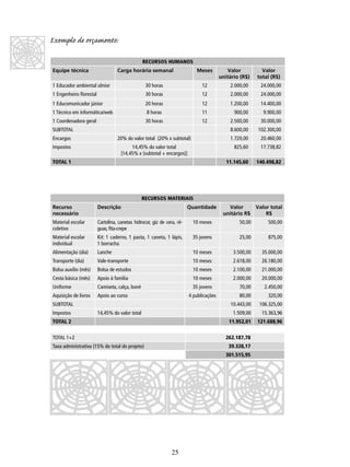 Exemplo de orçamento:
RECURSOS HUMANOS
Equipe técnica

Carga horária semanal

Meses

Valor
unitário (R$)

Valor
total (R$)

1 Educador ambiental sênior

30 horas

12

2.000,00

24.000,00

1 Engenheiro ﬂorestal

30 horas

12

2.000,00

24.000,00

1 Educomunicador júnior

20 horas

12

1.200,00

14.400,00

1 Técnico em informática/web

8 horas

11

900,00

9.900,00

1 Coordenadora geral

30 horas

12

2.500,00

30.000,00

8.600,00

102.300,00

1.720,00

20.460,00

825,60

17.738,82

11.145,60

140.498,82

Valor
unitário R$

Valor total
R$

SUBTOTAL
Encargos

20% do valor total (20% x subtotal)

Impostos

14,45% do valor total
[14,45% x (subtotal + encargos)]

TOTAL 1

RECURSOS MATERIAIS
Recurso
necessário

Descrição

Quantidade

Material escolar
coletivo

Cartolina, canetas hidrocor, giz de cera, réguas, ﬁta-crepe

10 meses

50,00

500,00

Material escolar
individual

Kit: 1 caderno, 1 pasta, 1 caneta, 1 lápis,
1 borracha

35 jovens

25,00

875,00

Alimentação (dia)

Lanche

10 meses

3.500,00

35.000,00

Transporte (dia)

Vale-transporte

10 meses

2.618,00

26.180,00

Bolsa auxílio (mês)

Bolsa de estudos

10 meses

2.100,00

21.000,00

Cesta básica (mês)

Apoio à família

10 meses

2.000,00

20.000,00

Uniforme

Camiseta, calça, boné

35 jovens

70,00

2.450,00

Aquisição de livros

Apoio ao curso

4 publicações

80,00

320,00

10.443,00

106.325,00

1.509,00

15.363,96

11.952,01

121.688,96

SUBTOTAL
Impostos

14,45% do valor total

TOTAL 2

262.187,78

TOTAL 1+2

39.328,17

Taxa administrativa (15% do total do projeto)

301.515,95

25

 