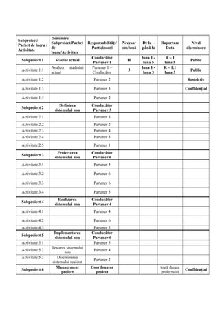 Subproiect/
Pachet de lucru /
Activitate
Denumire
Subproiect/Pachet
de
lucru/Activitate
Responsabilităţi/
Participanţi
Necesar
om/lună
De la –
până la
Raportare
Data
Nivel
diseminare
Subproiect 1 Stadiul actual
Conducător
Partener 1
10
luna 1 -
luna 5
R – 1
luna 5
Public
Activitate 1.1
Analiza stadiului
actual
Partener 1 –
Conducător
3
luna 1 -
luna 3
R – 1.1
luna 3
Public
Activitate 1.2 Partener 2 Restrictiv
Activitate 1.3 Partener 3 Confidenţial
Activitate 1.4 Partener 2
Subproiect 2
Definirea
sistemului nou
Conducător
Partener 3
Activitate 2.1 Partener 3
Activitate 2.2 Partener 2
Activitate 2.3 Partener 4
Activitate 2.4 Partener 5
Activitate 2.5 Partener 1
Subproiect 3
Proiectarea
sistemului nou
Conducător
Partener 6
Activitate 3.1 Partener 4
Activitate 3.2 Partener 6
Activitate 3.3 Partener 6
Activitate 3.4 Partener 5
Subproiect 4
Realizarea
sistemului nou
Conducător
Partener 4
Activitate 4.1 Partener 4
Activitate 4.2 Partener 6
Activitate 4.3 Partener 5
Subproiect 5
Implementarea
sistemului nou
Conducător
Partener 6
Activitate 5.1 Partener 5
Activitate 5.2
Testarea sistemului
nou
Partener 4
Activitate 5.3 Diseminarea
sistemului realizat
Partener 2
Subproiect 6
Management
proiect
Coordonator
proiect
toată durata
proiectului
Confidenţial
 