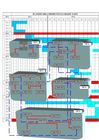 Fig. 2.3. Grafic GANTT de planificare a activităţilor proiectului
PLANIFICAREA PROIECTULUI, GRAFIC GANT
SP 1 AN 1 AN 2
0 1 2 3 4 5 6 7 8 9 10 11 12 13 14 15 16 17 18 19 20 21 22 23 24
Act. 1.1
Act. 1.2
Act. 1.3
Act. 1.4
SP 2
Act. 2.1
Act. 2.2
Act. 2.3
Act. 2.4
Act. 2.5
Act. 2.6
Act.2.7
SP 3
Act. 3.1
Act. 3.2
Act. 3.3
Act. 3.4
Act. 3.5
Act. 3.6
Act. 3.7
Act. 3.8
SP 4
Act. 4.1
Act. 4.2
Act. 4.2
Act. 4.2
SP 5
Act. 5.1
Act. 5.2
Act. 5.3
Act. 5.4
Act. 5.5
Act. 5.6
Act. 5.7
SP 6
Act. 1.1
Act. 1.2
Act. 1.2 Act. 1.2
SP 1
SP 1 Act. 2.1 Act. 2.2
Act. 2.4
Act. 2.3
Act. 2.5
Act. 2.6
SP 2
SP 2
Act. 3.3
Act. 3.1
Act. 3.2
Act. 3.4
Act. 3.5
Act. 3.6
Act. 3.7
Act. 3.8
SP 3
SP 3
Act. 4.1
Act. 4.2
Act. 4.3
Act. 4.4
Act. 5.1
Act. 5.2
Act. 5.3 Act. 5.4
Act. 5.5
Act. 5.6
Act. 5.7
SP 4
SP 4
SP 5
SP 5
 