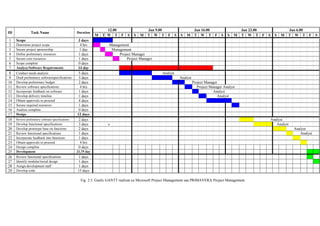 ID Task Name Duration
12.00 Jan 9.00 Jan 16.00 Jan 23.00 Jan 6.00
M T W T F S S M T W T F S S M T W T F S S M T W T F S S M T W T F S
1 Scope 3 days
2 Determine project scope 4 hrs Management
3 Secure project sponsorship 1 day Management
4 Define preliminary resources 1 days Project Manager
5 Secure core resources 1 days Project Manager
6 Scope complete 0 days
7 Analysy/Software Requirements 14 day
8 Conduct needs analysis 5 days Analyst
9 Draft preliminery softwarespecifications 3 days Analyst
10 Develop preliminary budget 2 days Project Manager
11 Review software specifications 4 hrs Project Manager Analyst
12 Incorporate feedback on software 1 days Analyst
13 Develop delivery timeline 1 days Analyst
14 Obtain approvals to proceed 4 days
15 Secure required resources 1 days
16 Analisis complete 0 days
17 Design 12 days
18 Review preliminery software specifications 2 days Analyst
19 Develop functional specifications 3 days s Analyst
20 Develop prototype base on functions 2 days Analyst
21 Review functional specifications 1 days Analyst
22 Incorporate feedback into functions 1 days
23 Obtain approvals to proceed 4 hrs
24 Design complete 0 days
25 Development 21,75 day
26 Review functional specifications 1 days
27 Identify modular/tiered design 1 days
28 Assign development staff 1 days
29 Develop code 15 days
Fig. 2.5. Grafic GANTT realizat cu Microsoft Project Management sau PRIMAVERA Project Management
 