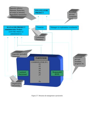 Figura 2.7. Structura de management a proiectului
FINANŢATOR
PROIECT
MANAGER PROIECT
Administrator Proiect
(activităţi tehnice şi
administrative)
Manager cu exploatarea rezultatelor
Rezultate
privind
competitiv
itatea
Rapoarte tehnice;
Rapoarte financiare;
Investiţii la întruniri;
Raportările întrunirilor
Contribuţie
Finanţator
Financiar
PARTENERI
COORDONATOR (P1)
P2
P3
P4
P5
P6
P7
.
.
Pn
Comitetul
Decizional
Responsabil
SP/PL
Informaţii
privind
rezultate,
progrese etc.
Organizarea
întrunirilor
Raportări periodice
financiare
 