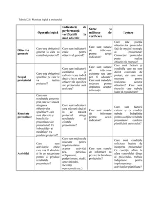 Tabelul 2.8. Matricea logică a proiectului
Operaţia logică
Indicatorii de
performanţă
verificabili în
mod obiectiv
Surse şi
mijloace de
verificare
Ipoteze
Obiective
generale
Care este obiectivul
general la care va
contribui proiectul?
Care sunt indicatorii
cheie pentru
obiectivul general?
Care sunt sursele
de informare
pentru aceşti
indicatori?
Care este poziţia
obiectivelor proiectului
faţă de mediul strategic
al proiectului?
Consorţiul proiectului
poate realiza
obiectivele propuse?
Scopul
proiectului
Care este obiectivul
specifice pe care le
va realiza
proiectul?
Care sunt indicatorii
cantitativi şi
calitativi care indică
dacă şi în ce măsură
obiectivele specifice
ale proiectului sunt
realizate?
Care sunt sursele
de informare
existente sau care
pot fi adunate?
Care sunt metodele
necesare pentru
obţinerea acestor
informaţii
Care sunt factorii şi
condiţiile care nu sunt
direct controlate de
proiect, dar care sunt
necesare pentru
realizarea acestor
obiective? Care sunt
riscurile care trebuie
luate în considerare?
Rezultate
preconizate
Care sunt
rezultatele concrete
prin care se vizează
atingerea
obiectivelor
specifice? Care
sunt efectele şi
beneficiile
preconizate ale
proiectului? Ce
îmbunătăţiri şi
modificări va
produce proiectul?
Care sunt indicatorii
care măsoară dacă şi
în ce măsură
proiectul atinge
rezultatele şi
efectele
preconizate?
Care sunt sursele
de informare
pentru ace;ti
indicatori?
Care sunt factorii
externi şi ce condiţii
trebuie îndeplinite
pentru a obţine rezultate
preconizate conform
planificării proiectului?
Activităţi
Care sunt
activităţile cheie
care vor fi derulate
şi în ce succesiune
pentru a produce
rezultatele
preconizate?
Care sunt mijloacele
necesare pentru
implementarea
acestor activităţi
(ex. personal,
echipament,
perfecţionare, studii,
aprovizionări,
facilităţi
operaţionale etc.)
Care sunt sursele
de informare cu
privire la derularea
proiectului?
Care sunt condiţiile
solicitate înainte de
începerea proiectului?
Ce condiţii, aflate în
afara controlului direct
al proiectului, trebuie
îndeplinite pentru
implementarea
activităţilor planificate?
 