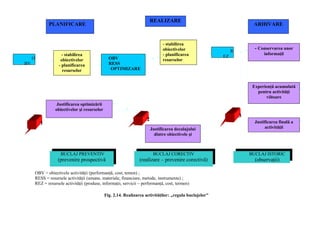Fig. 2.14. Realizarea activităţilor: ,,regula buclajelor"
PLANIFICARE
REALIZARE
ARHIVARE
- stabilirea
obiectivelor
- planificarea
resurselor
OBV
RESS
OPTIMIZARE
- stabilirea
obiectivelor
- planificarea
resurselorO
BV
R
EZ
- Conservarea unor
informaţii
Justificarea optimizării
obiectivelor şi resurselor
Justificarea decalajului
dintre obiectivele şi
Experienţă acumulată
pentru activităţi
viitoare
Justificarea finală a
activităţii
BUCLAJ PREVENTIV
(prevenire prospectivă
OBV = obiectivele activităţii (performanţă, cost, temen) ;
RESS = resursele activităţii (umane, materiale, financiare, metode, instrumente) ;
REZ = resursele activităţii (produse, informaţii, servicii – performanţă, cost, termen)
BUCLAJ CORECTIV
(realizare – prevenire corectivă)
BUCLAJ ISTORIC
(observaţii)
1
2
3
 